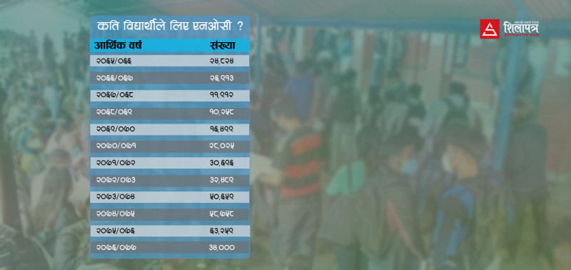 एक दशकमा विदेश जान ४ लाख विद्यार्थीले लिए एनओसी