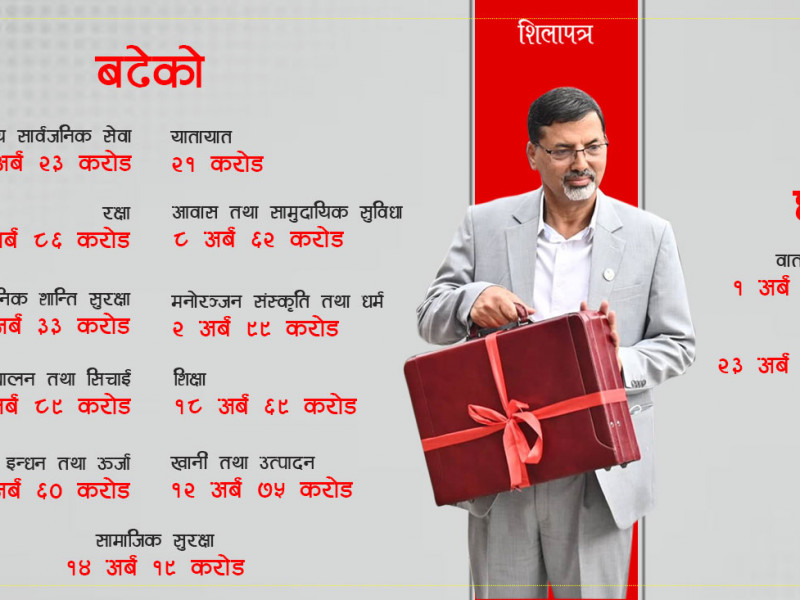 स्वास्थ्यको बजेट घट्दा धर्म संस्कृतिमा ४५ प्रतिशत बढ्यो, कुन काममा कति बजेट ?