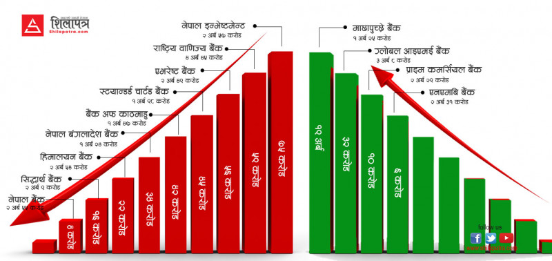 १३ वाणिज्य बैंककाे वित्तीय विवरण : कुन बैंककाे नाफा कति ?