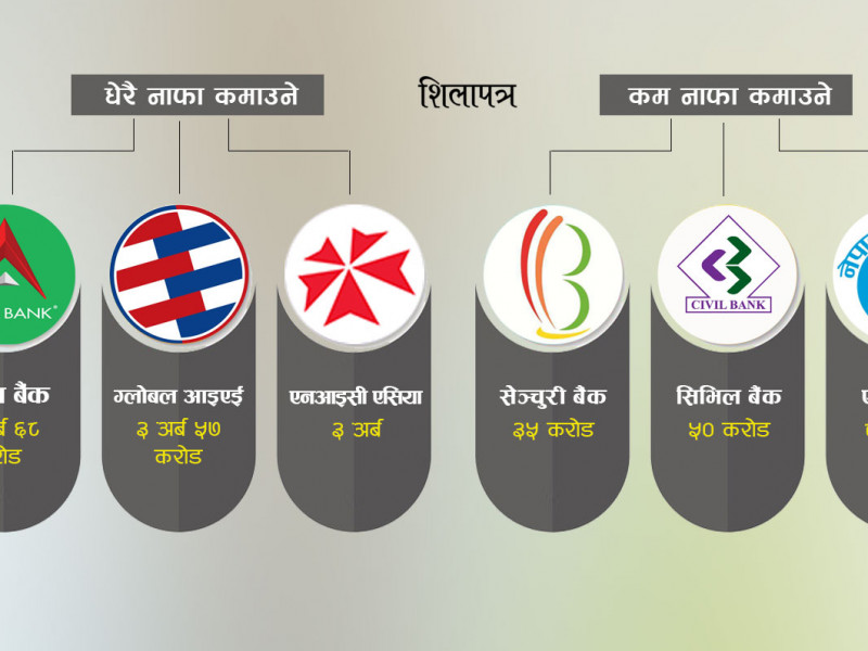 तीन बैंकको नाफा तीन अर्बमाथि, तीनवटाले एक अर्ब पनि पुर्‍याउन सकेनन्