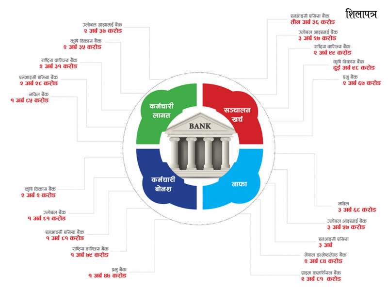 २७ बैंकको सञ्चालनमा ५२ अर्ब, कर्मचारी खर्च कुन बैंकको कति  ?