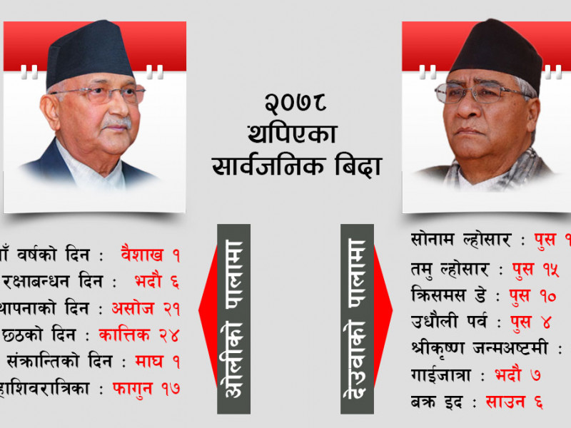 भोट बढाउन बिदाको राजनीति : एक वर्षमा १५  बिदा थपियो, गाउँमा मेला लाग्दा र नेता पुग्दा पनि छुट्टी