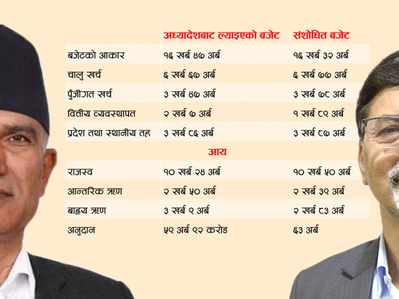 बजेटको अंक : कहाँ घट्यो, कहाँ बढ्यो ?