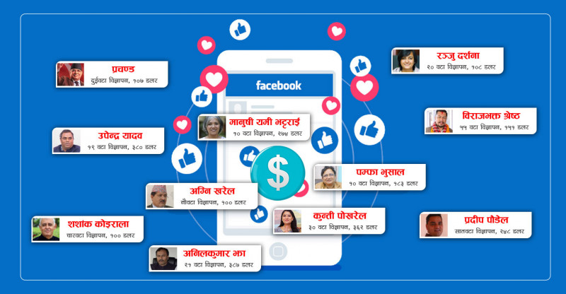 पैसा तिरेर फेसबुकमा चुनाव प्रचार गर्ने होड, हालसम्म मेटाले लग्यो ४४ लाख ८७ हजार