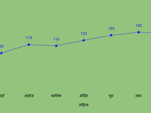रोकिएका वस्तुको प्रतिबन्ध खुलेपछि थप बढ्यो आयात, एकै महिनामा १ खर्ब ६८ अर्बको विदेशी सामान