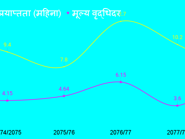 मूल्यवृद्धिदर ६ वर्षयताकै उच्च, सञ्चितिमा १० वर्षयताकै न्यून पर्याप्तता, सुधारका उपाय के ?
