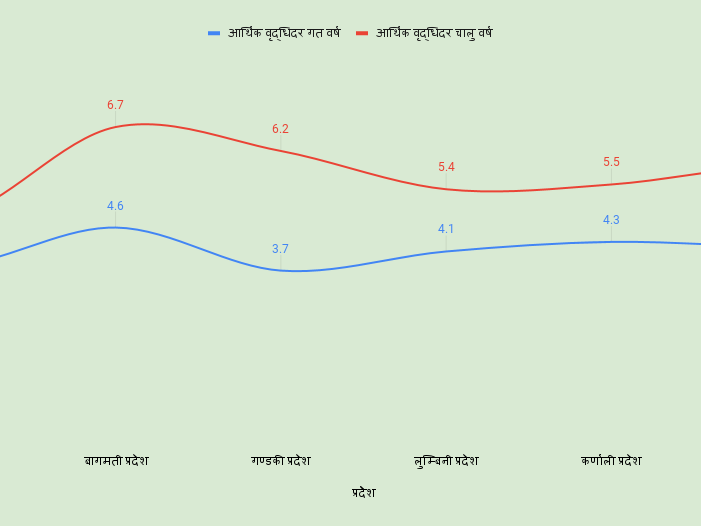 अर्थतन्त्रमा बागमतीको मात्रै ३६ प्रतिशत हिस्सा, कुन प्रदेशको आर्थिक वृद्धिदर कति ?