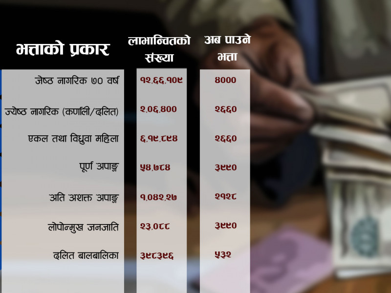 यी ३५ लाख नागरिक, जसको दिल खुस बनायो बजेटले