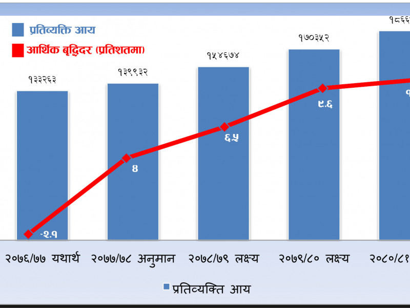तीन वर्षपछि नेपालीको प्रतिव्यक्ति आय १ लाख ८६ हजार, आर्थिक वृद्धिदर १० अंकमाथि