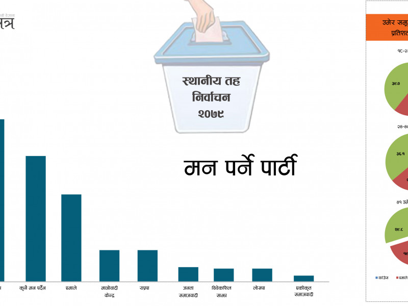 शिलापत्र सर्वेक्षण-२ : काठमाडौंमा कांग्रेस रुचाउनेकाे संख्या बढी, अरू दल राेज्ने कति?