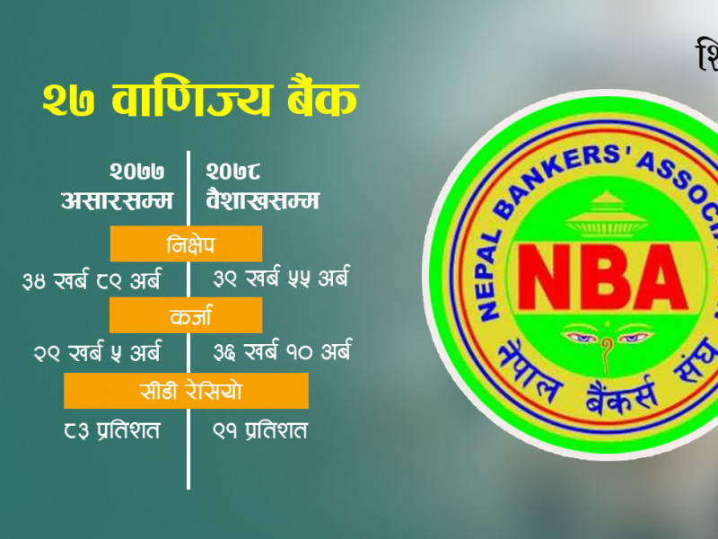 बैंकको सीडी रेसियो ९१ प्रतिशत पुग्यो, १० महिनामा निक्षेपभन्दा २ खर्ब १४ अर्बभन्दा बढी कर्जा प्रवाह