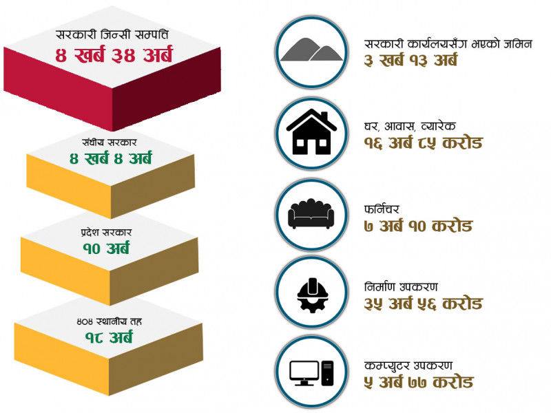 सार्वजनिक सम्पत्तिको अभिलेख राख्न सुरु, कति छ सरकारको सम्पत्ति  ?