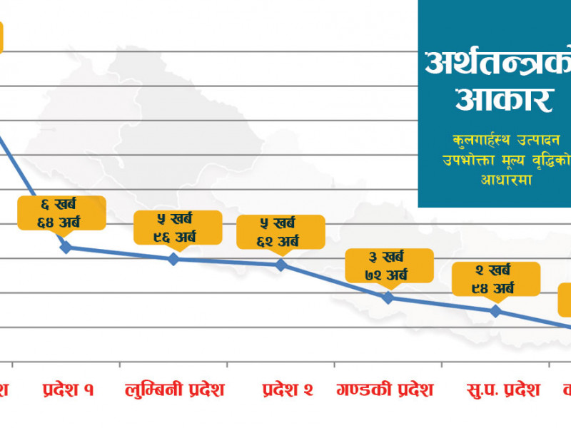 बागमती प्रदेशको अर्थतन्त्रको आकार १६ खर्ब ८ अर्ब, कर्णालीको १ खर्ब ६१ अर्ब मात्रै