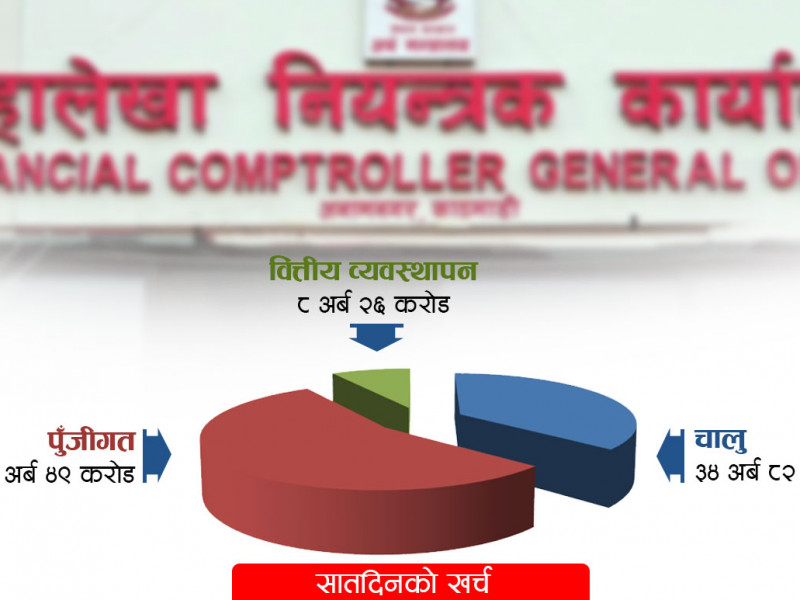आर्थिक अनुशासनमा  प्रश्‍न: अत्यावश्यकबाहेक खर्च गर्न नपाइने साता झण्डै एक खर्ब रुपैयाँ निकासा