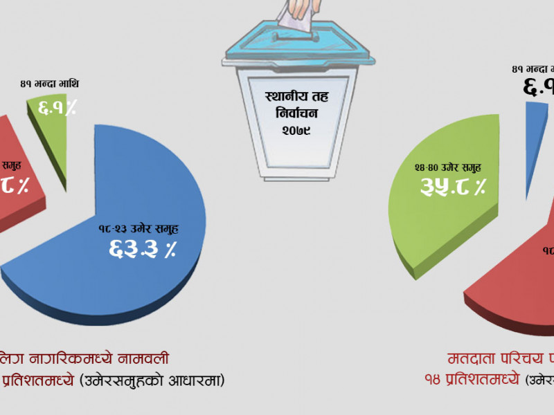 शिलापत्र सर्वेक्षण-१ : हरेक चारमध्ये एक बालिग नागरिकको नाम मतदाता सूचीमा छैन