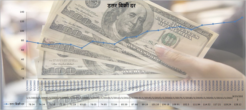 दसैँमा रेमिट्यान्स पठाउनेलाई लाभैलाभ, बैंकमा राखे १५ प्रतिशत ब्याज, डलर अहिलेसम्मकै उच्च