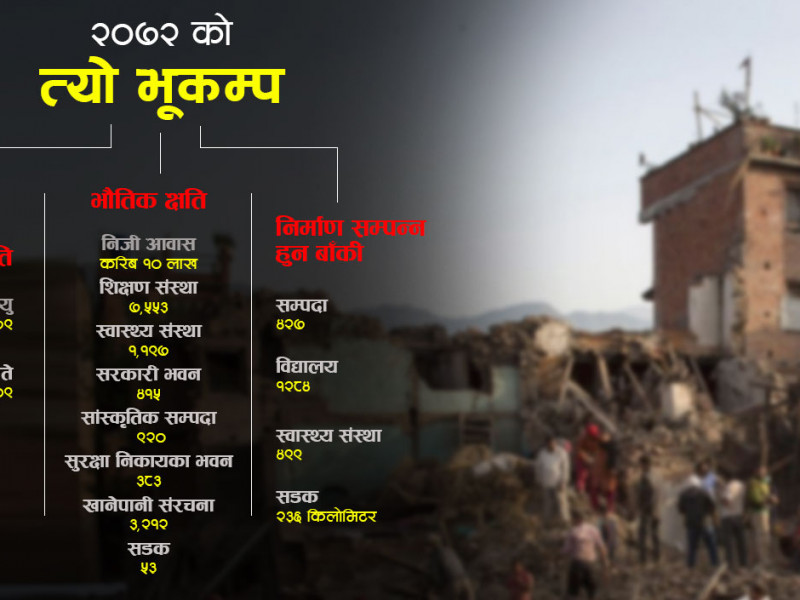 विनाशकारी भूकम्पपछिका ६ वर्ष : तीन खर्ब ५७ अर्ब बजेट सकियो, सकिएन काम