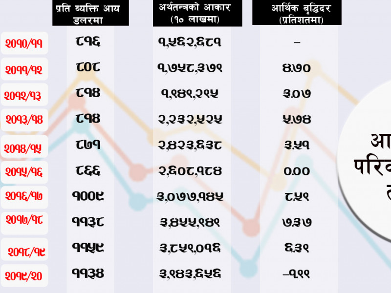 आधार वर्ष परिवर्तनपछि कहिले कति पुग्यो अर्थतन्त्रको आकार, कति छ प्रतिव्यक्ति आय ? (तथ्यांकसहित)