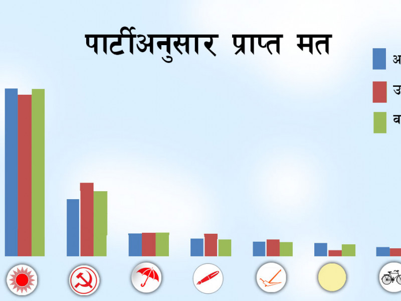 पालिका प्रमुखमा एमालेलाई कांग्रेसको भन्दा ७४ हजार बढी भोट, वडाध्यक्षमा भने कांग्रेस अगाडि (सूची)