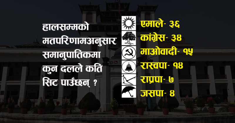 समानुपातिकमा एमालेले ६ र कांग्रेसले ७ प्रतिशत मत गुमाए, गुमाएको मत घण्टी र हलोलाई