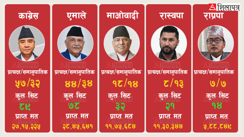 बहुमत दाबी गरिरहेको रास्वपा २०७९ मा चौथो शक्ति, कुन दलले कति मत ल्याएका थिए ?