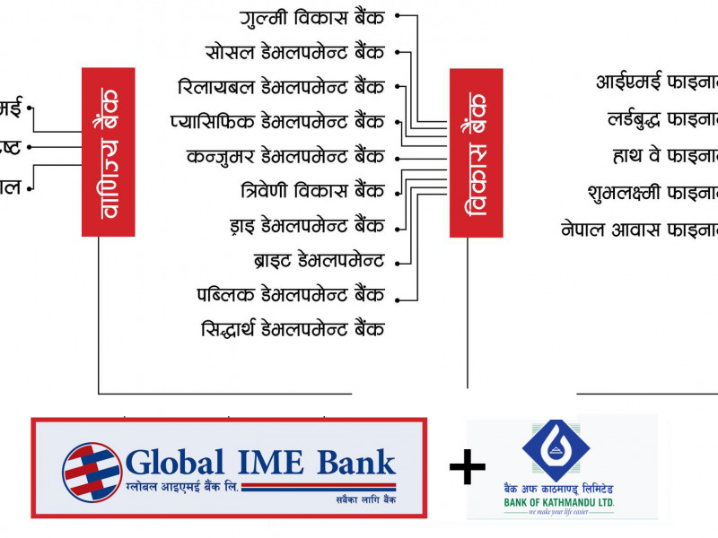 ५ वाणिज्य बैंकसहित २० बैंक तथा वित्तीय संस्था जोडिएर बन्न लागेको ग्लोबल आईएमई बीओके
