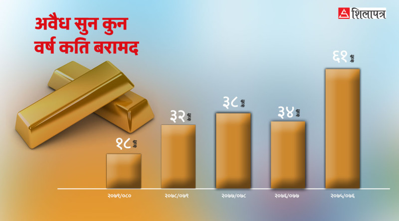 हालसम्मकै ठूलो परिमाणमा सुन बरामद हुनुपूर्व पाँच वर्षमा कसरी भित्रियो २ अर्बको अवैध सुन ?