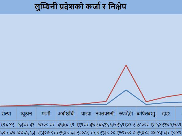 लुम्बिनीमा बैंकिङ कारोबार : गुल्मीमा २१ अर्ब संकलन, ७ अर्बको लगानी (बाह्रै जिल्लाको विवरणसहित)