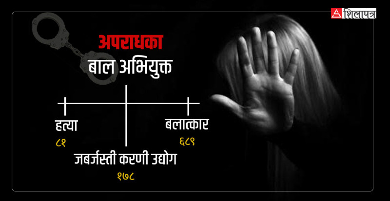 जघन्य अपराधमा बालबालिका बढेकाे-बढ्यै, यातनागृहजस्ता भए बाल सुधारगृह