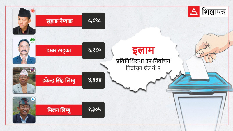 इलाममा सुहाङलाई २६ सय मतको अग्रता, अन्य उम्मेदवारको अवस्था के छ ?