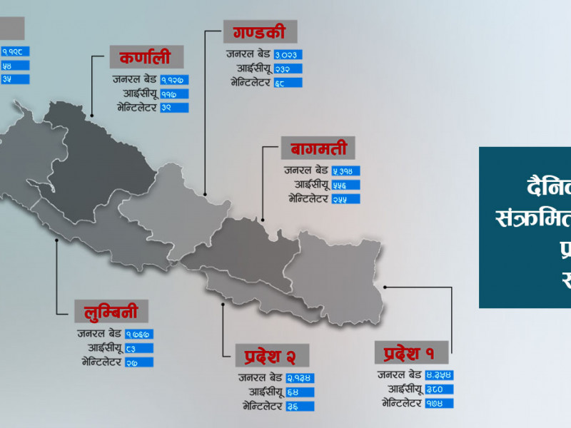 डाक्टरलाई बिरामीको फोन : बेड पाइन्छ ? कहाँ कति छन् बेड, आईसीयू र भेन्टिलेटर ?
