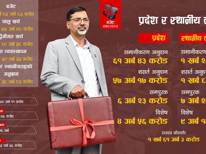 चौतर्फी कार्यक्रम समेटेको करिब १८ खर्बको बजेटः राजस्वमा ठूलो भर, बाह्य सहायता घट्यो