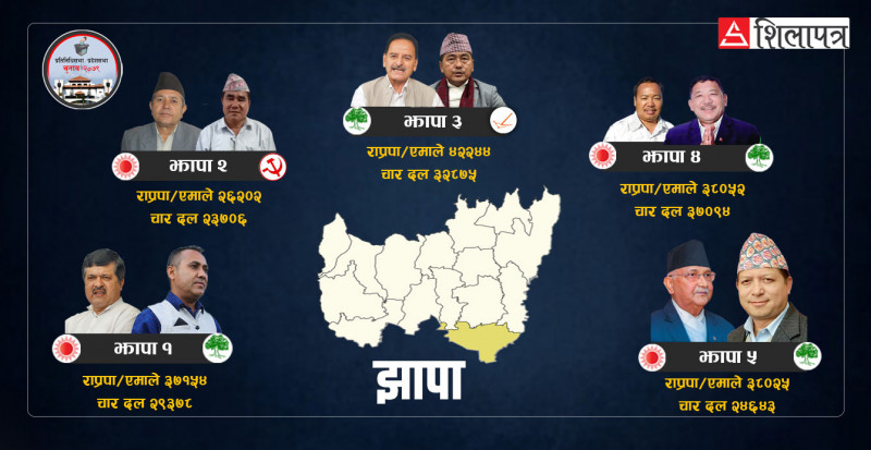 ओली–लिङ्देन तालमेलले झापाका पाँचै क्षेत्रमा सत्ता गठबन्धनलाई छैन सहज