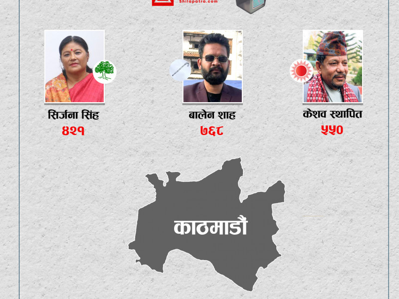 काठमाडौंमा बालेनको अग्रता कायमै, स्थापित २०० भन्दा बढी मतले पछाडि