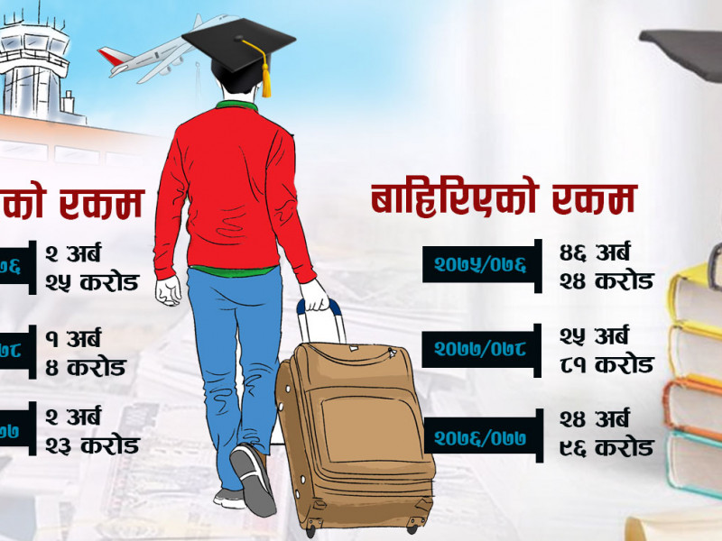 उच्च शिक्षामा विद्यार्थीसँगै विदेशिन्छ अर्बौं रकम