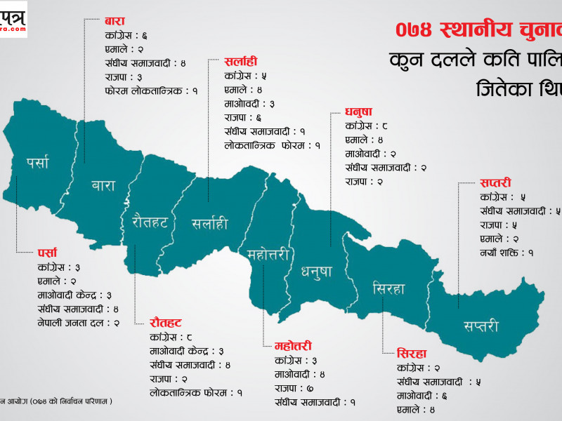 मधेसमा कांग्रेसलाई फाेरमकाे राहत, एमालेमा पहिलेकाे क्षति घटाउने कसरत