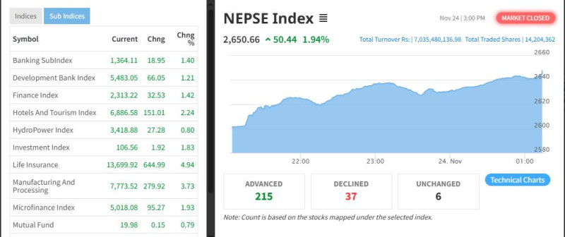 मौद्रिक नीति समीक्षाको पूर्वसन्ध्यामा शेयर बजारमा उत्साह, दुई दिनमा ९० अंकले बढ्यो