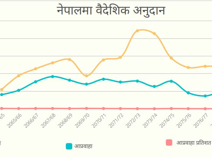 वैदेशिक अनुदान २० वर्षयताकै न्यून, गत वर्ष लक्ष्यको ३३ प्रतिशत मात्रै प्राप्ति