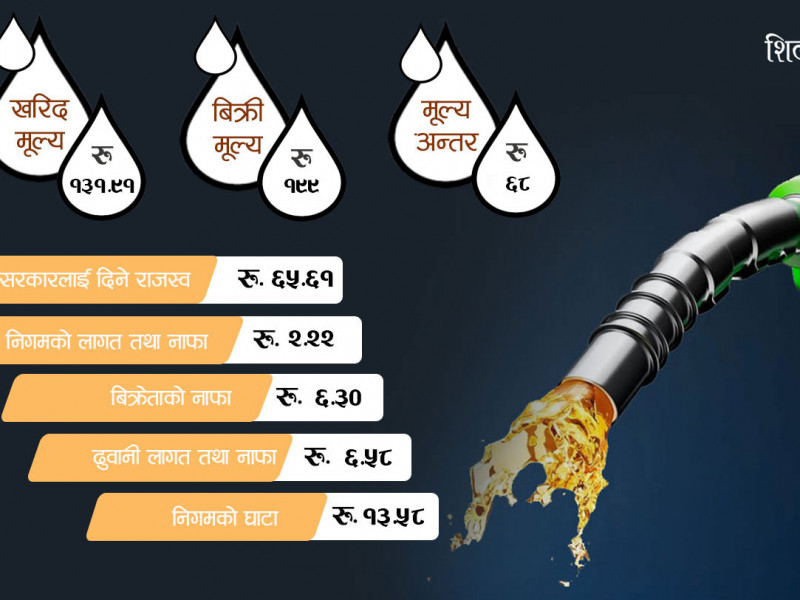 भारतलाई तिर्नेबाहेक १ लिटर तेलमा उपभोक्ताले तिर्ने ६८ रुपैयाँ यसरी बाँडिन्छ सरकार, व्यापारी र निगमलाई