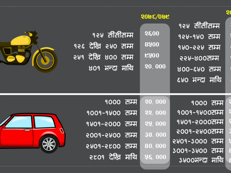 गण्डकीमा १० हजारसम्म बढ्यो सवारी कर (सूचीसहित)