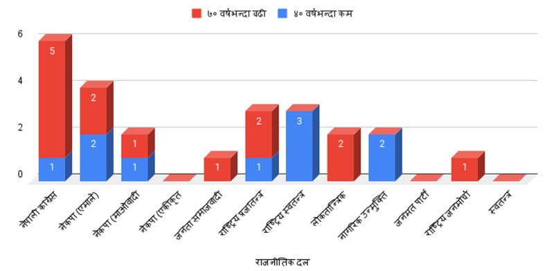 प्रतिनिधिसभामा ४० वर्षमुनिका १० र ७० माथिका १४ सांसद