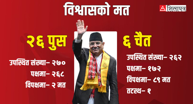 तीन महिनामै संसदकाे ३४ प्रतिशत विश्वास गुमाएका प्रचण्ड