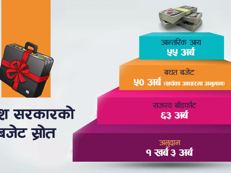 बजेट तयारीमा प्रदेश सरकार : १ खर्ब ३ अर्ब अनुदान, २ खर्ब ७५ अर्बको स्रोत जुट्‌ने