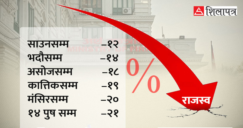 थप गहिँरिदै राजस्वको खाडल, कहिल्यै नभोगेको समस्या भोग्दै सरकार