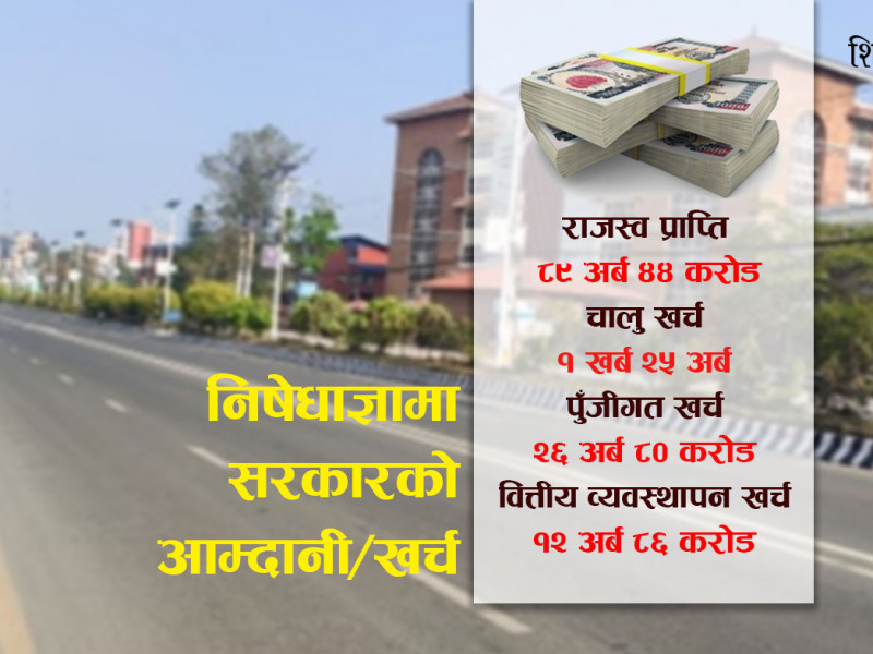 निषेधाज्ञाको ४८ दिन : ८९ अर्ब रुपैयाँ राजस्व उठ्दा १ खर्ब खर्च