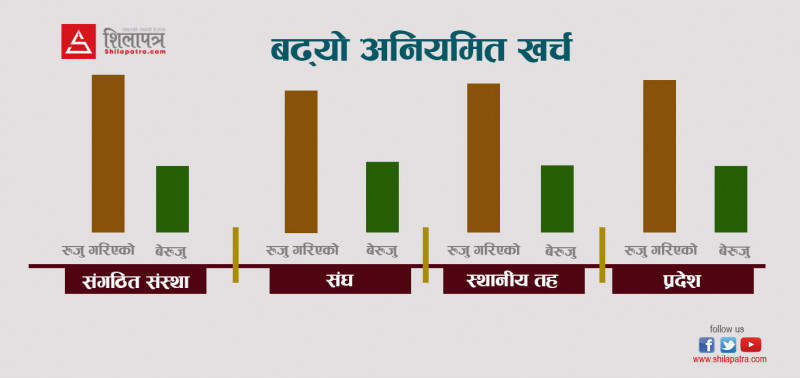 बेरुजू कहाँ बढ्यो, कहाँ घट्यो ?