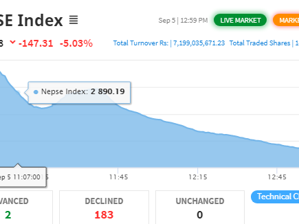५ प्रतिशतको नेगेटिभ सर्किटपछि ४० मिनेटका लागि कारोबार रोक्का