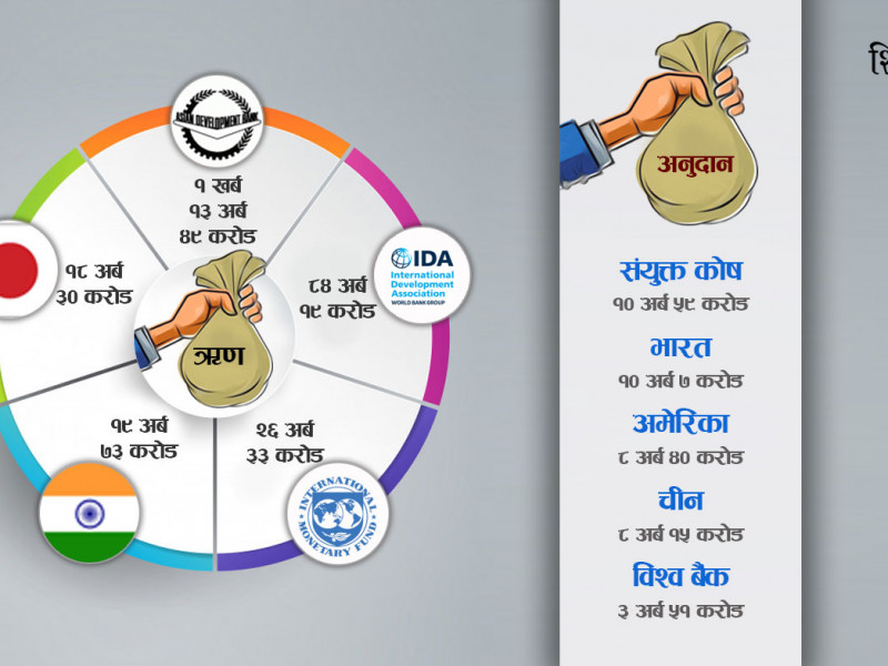 नेपाललाई कसले दिँदै छ ३ खर्ब ९ अर्ब ऋण र ६३ अर्ब अनुदान ?