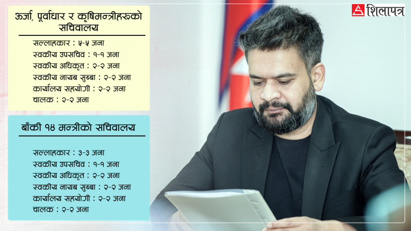 मन्त्रीहरूका लागि ५७ जना सल्लाहकार नियुक्त गर्दै सरकार
