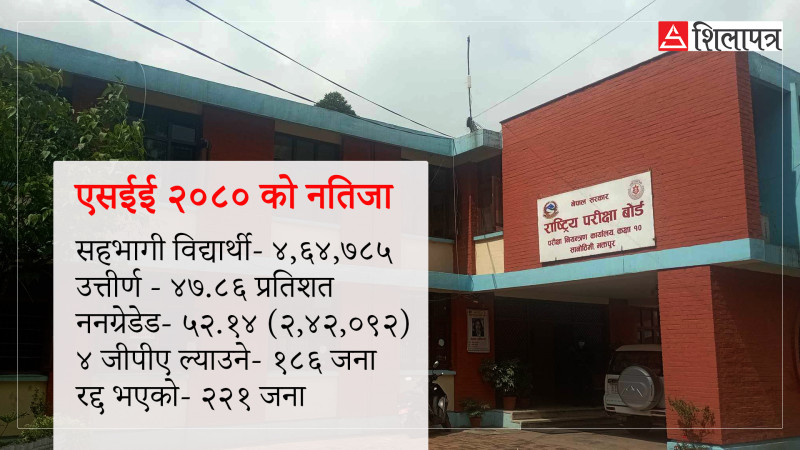 एसईईमा सबैभन्दा धेरै गणित र विज्ञानमा अनुत्तीर्ण, अरु विषयमा ननग्रेडिङमा कति परे ?